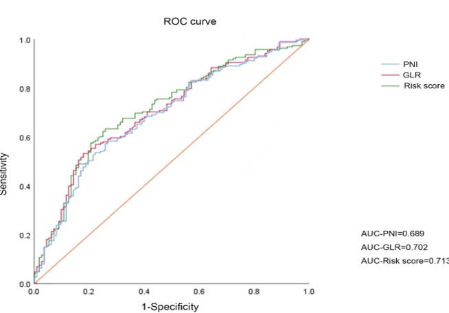 Prognostic evaluation in gallbladder carcinoma: Introducing a composite risk model integrating nutritional and immune markers