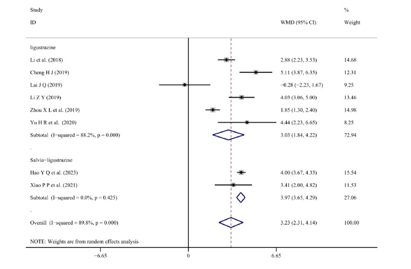 The efficacy of Salvia-ligustrazine and Ligustrazine in treating gestational hypertension: A systematic review and meta-analysis