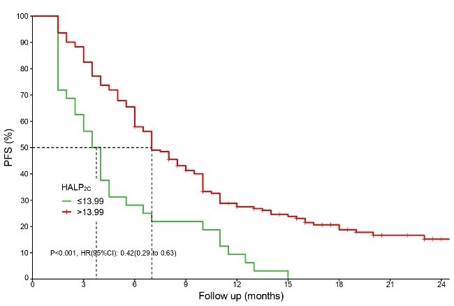 Prognostic value of immunotherapy in advanced non-small cell lung cancer based on baseline and dynamic changes in hemoglobin, albumin, and platelets
