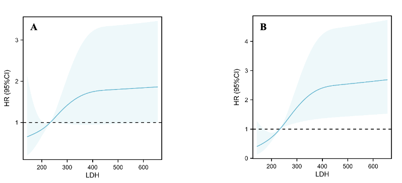 Association between Lactate dehydrogenase and 28-day all-cause mortality in patients with non-traumatic Intracerebral hemorrhage: A retrospective analysis of the MIMIC-IV database