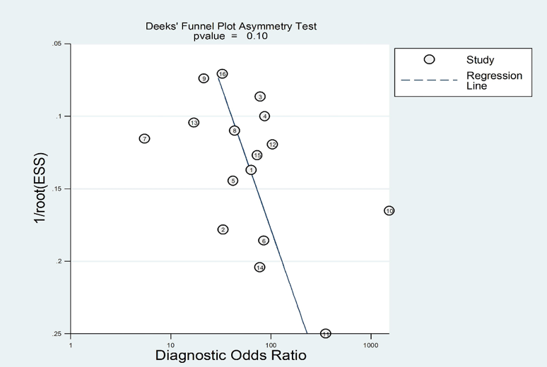 The diagnostic accuracy of exosomes for glioma: A meta-analysis