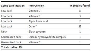 Nutrition interventions for spine-related pain: A scoping review 