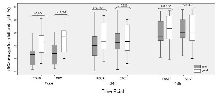 Combined sonographic optic nerve sheath diameter and cerebral oximeter for predicting neurological outcome after cardiac arrest