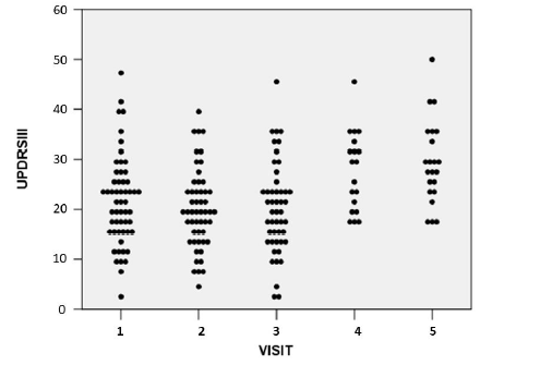 Plasma extracellular vesicle neurofilament light chain as the biomarkers of the progression of Parkinson’s disease