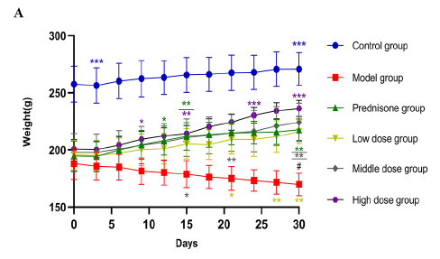 Jianpi Yiqi Busui prescription alleviates myasthenia gravis by regulating Th17 through the TAK1/P38 MAPK/eIF-4E signaling pathway