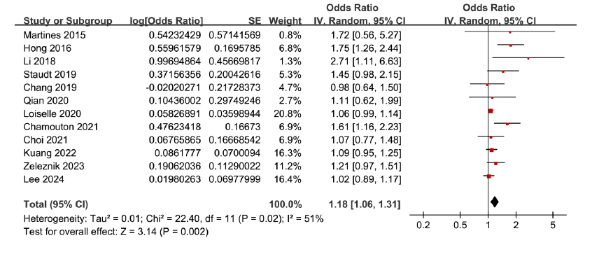 Association between diabetes mellitus and tinnitus: A meta-analysis