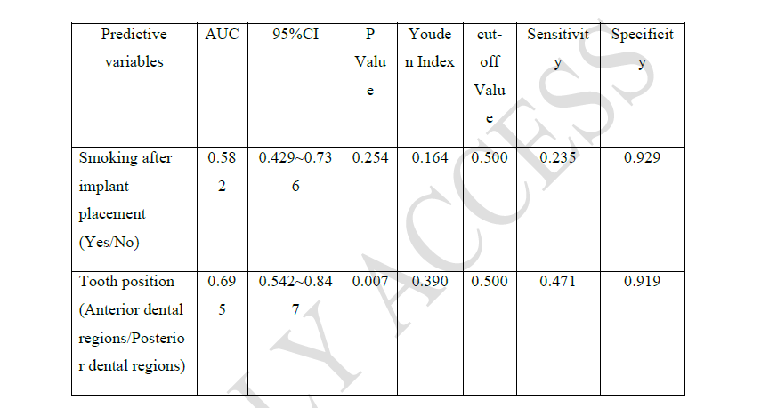 Predictors of implant failure: A comprehensive analysis of risk factors in oral implant restoration for patients with partial defects of dentition