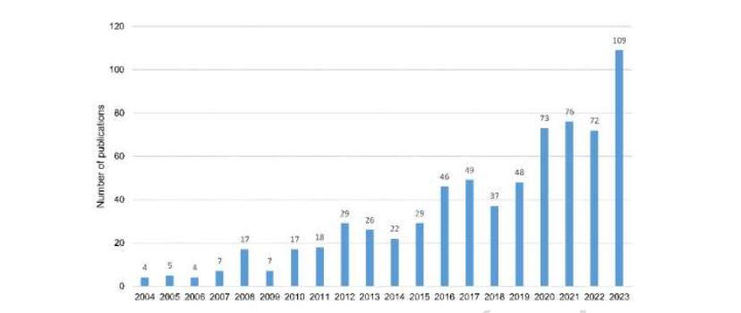 Trends in noninvasive ocular nanoparticle drug delivery: A bibliometric analysis (2004–2023)