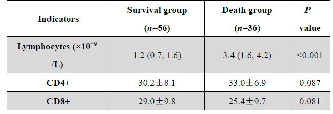 Lymphocyte subsets predict mortality in acute paraquat poisoning