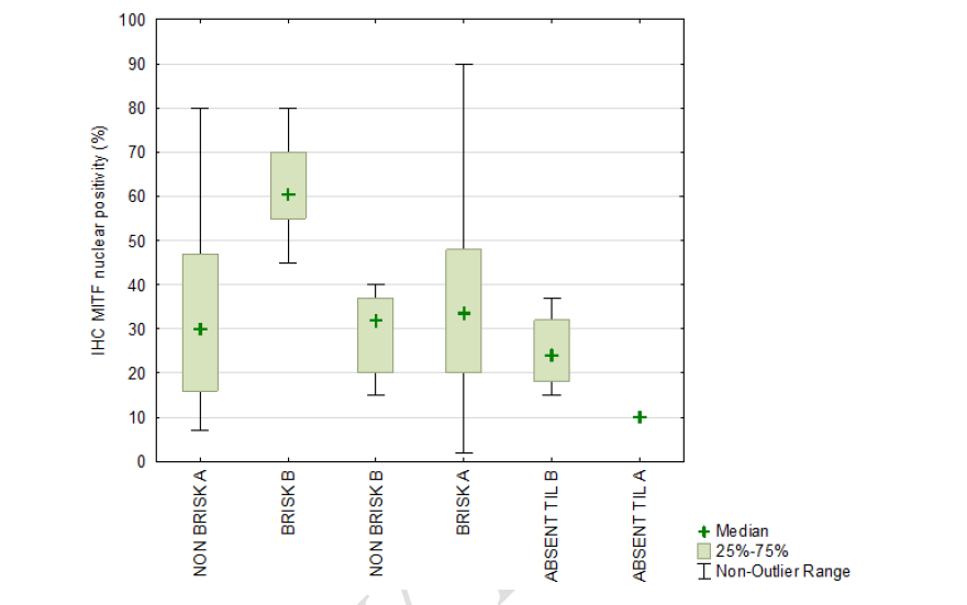 The impact of MITF expression on tumor-infiltrating lymphocytes in melanoma: Insights into immune microenvironment dynamics