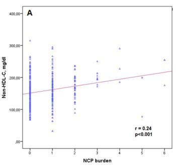 Associations of Non-High-density Lipoprotein Cholesterol and Triglyceride/High-density Lipoprotein Cholesterol Ratio with Coronary Plaque Burden and Plaque Characteristics in Young Adults