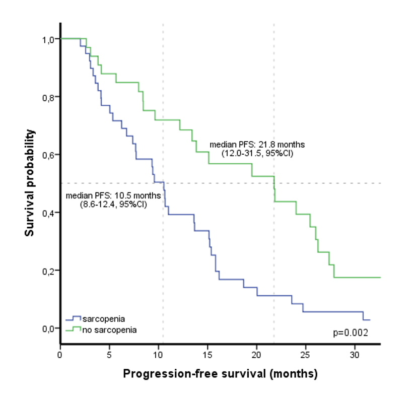 The effect of sarcopenia on erlotinib therapy in patients with metastatic lung adenocarcinoma