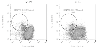 Circulating cytokine profile and modulation of regulatory T cells in chronic hepatitis B patients with type 2 diabetes mellitus