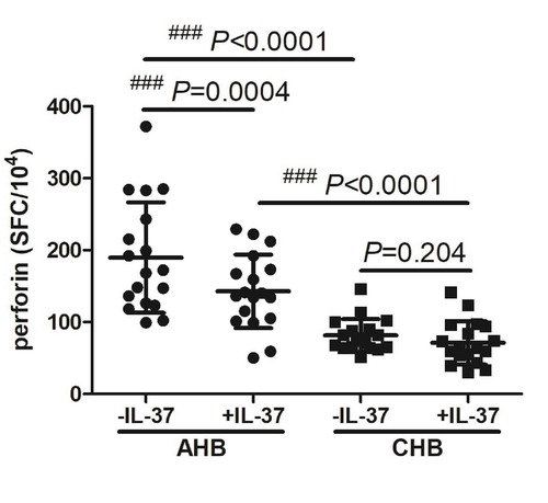 Interleukin-37 suppresses the cytotoxicity of hepatitis B virus peptides-induced CD8+ T cells in patients with acute hepatitis B