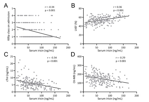Serum irisin correlates to the severity of acute myocardial infarction and predicts the postoperative major adverse cardiovascular events