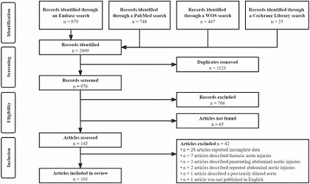 A systematic review of blunt abdominal aortic injury and analysis of predictors of death